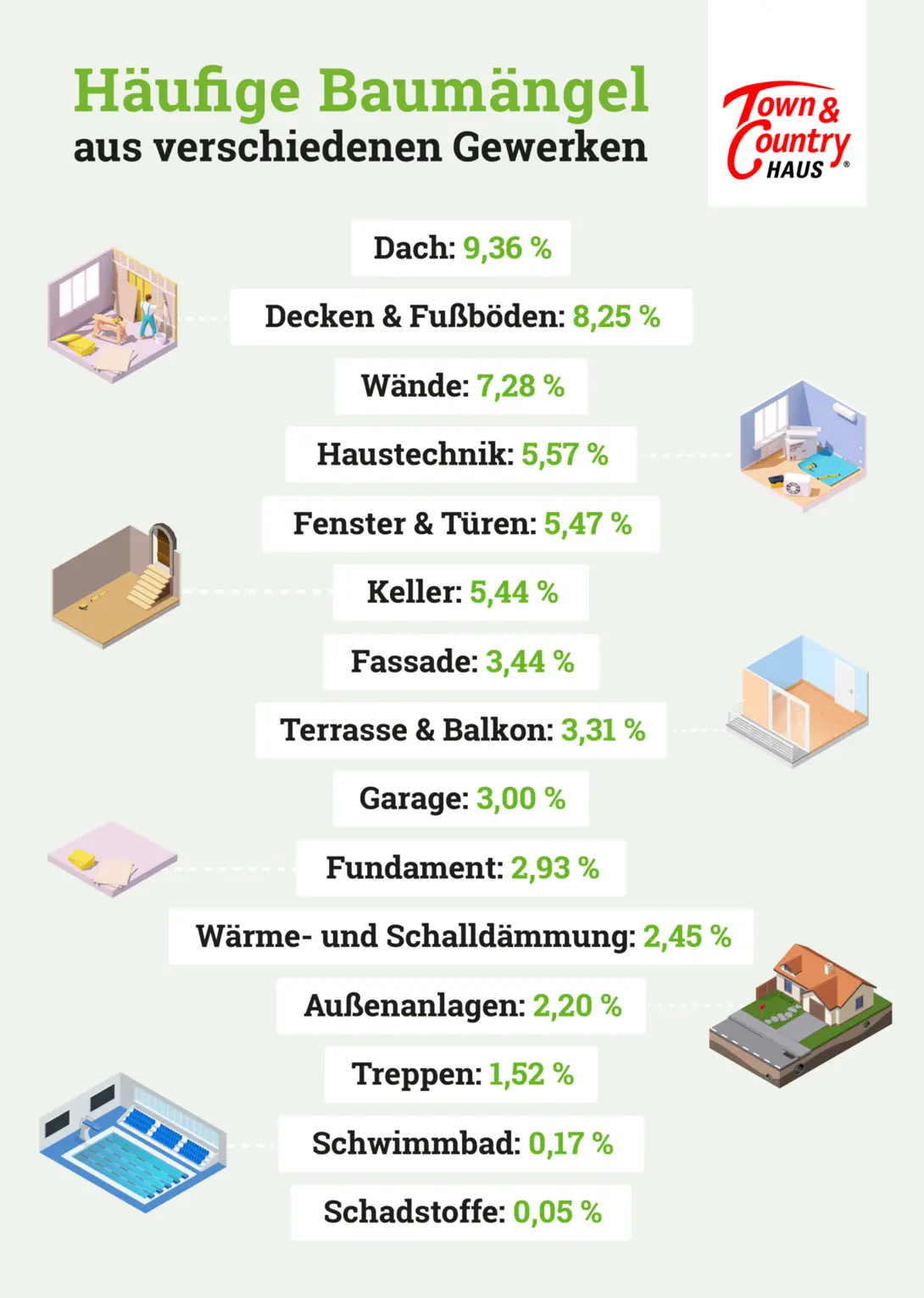 Infografik-Baumaengel-Gewerke